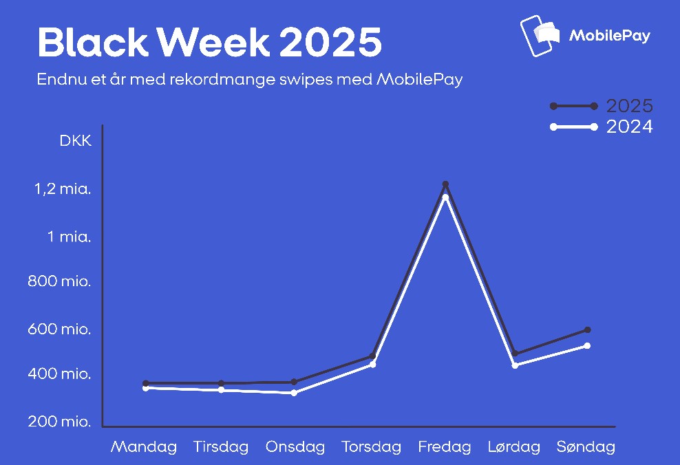 Danskerne slog MobilePay Black Week transaktionsrekord